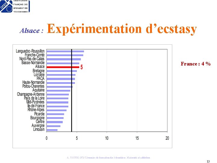 Alsace : Expérimentation d’ecstasy France : 4 % A. TOUFIK OFDT Journées de formation