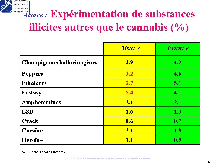 Expérimentation de substances illicites autres que le cannabis (%) Alsace : Alsace France Champignons