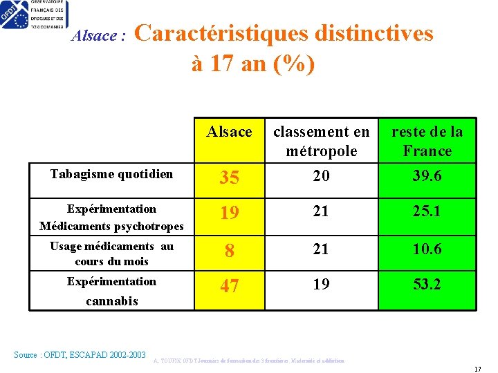 Alsace : Caractéristiques distinctives à 17 an (%) Alsace classement en métropole reste de