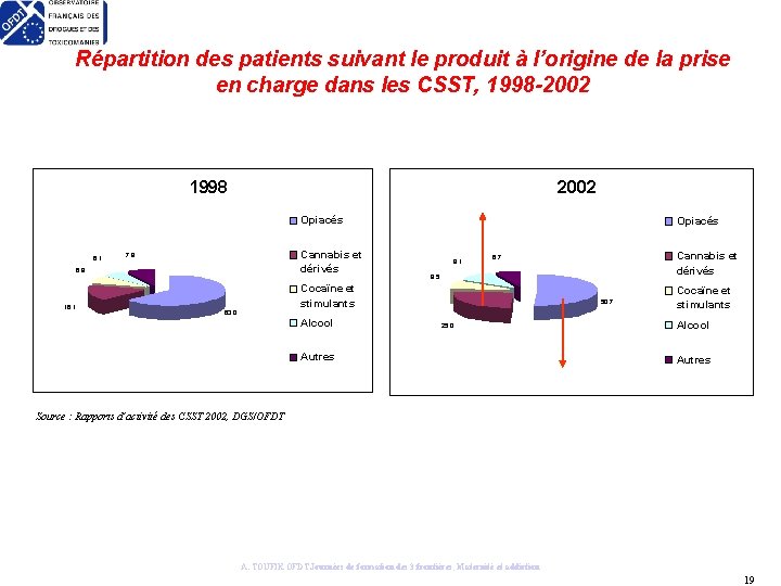 Répartition des patients suivant le produit à l’origine de la prise en charge dans