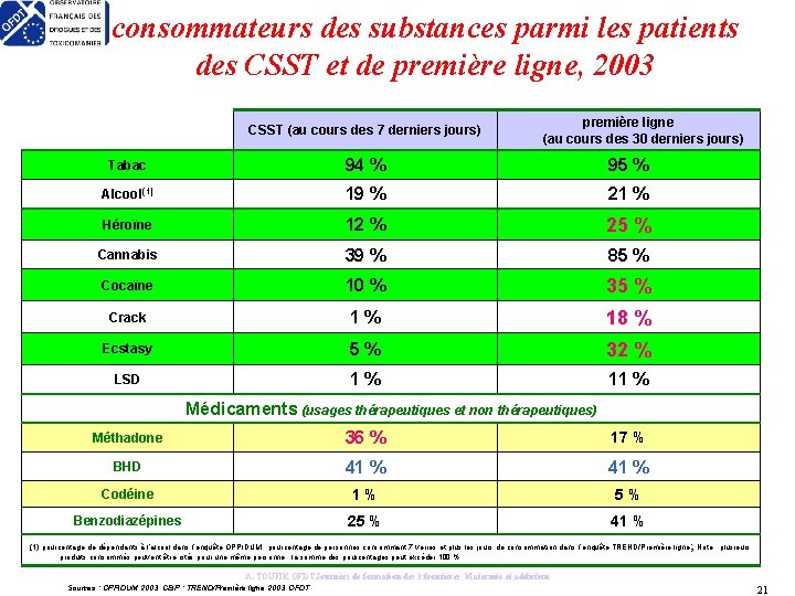 consommateurs des substances parmi les patients des CSST et de première ligne, 2003 CSST