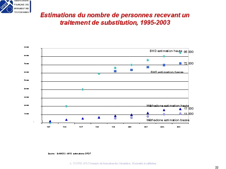 Estimations du nombre de personnes recevant un traitement de substitution, 1995 -2003 90 000