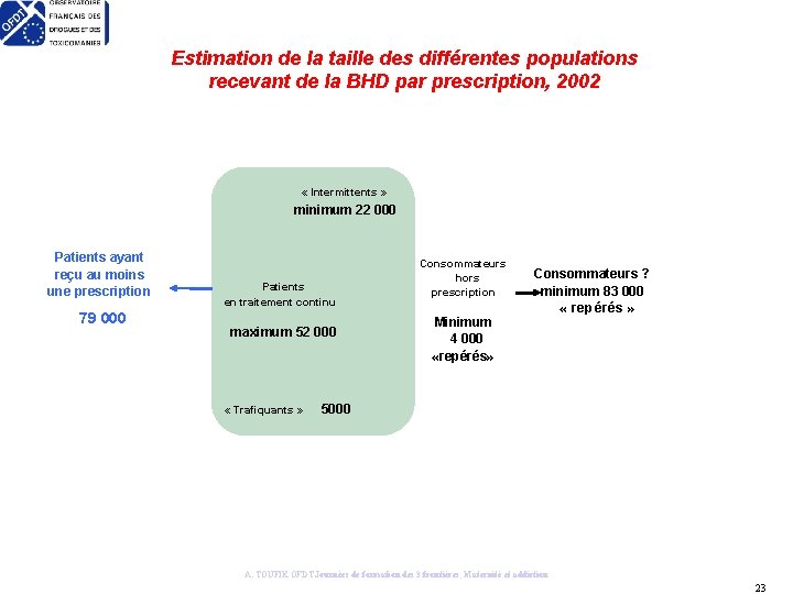 Estimation de la taille des différentes populations recevant de la BHD par prescription, 2002