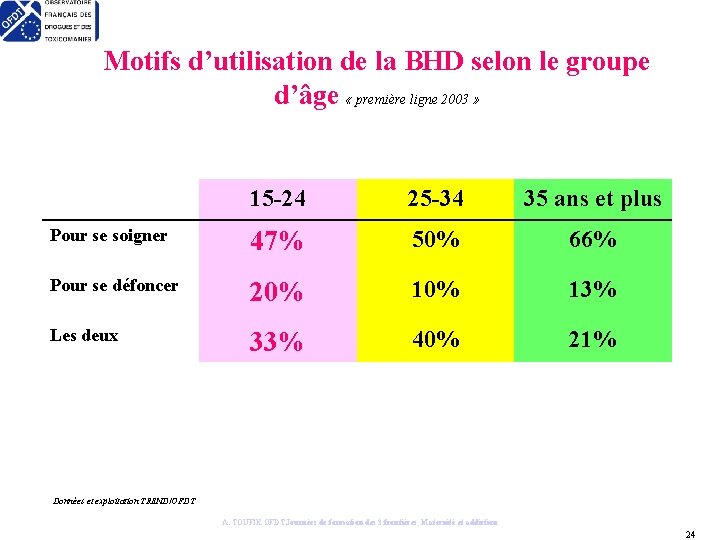 Motifs d’utilisation de la BHD selon le groupe d’âge « première ligne 2003 »