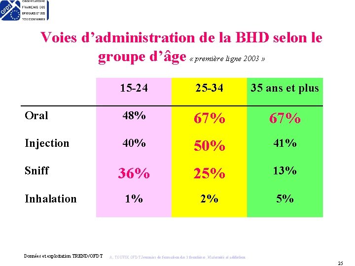 Voies d’administration de la BHD selon le groupe d’âge « première ligne 2003 »