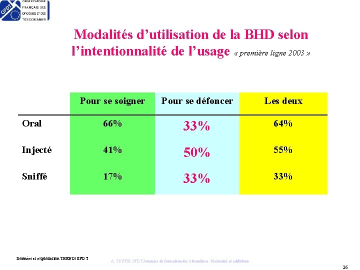 Modalités d’utilisation de la BHD selon l’intentionnalité de l’usage « première ligne 2003 »