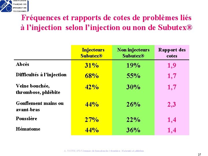 Fréquences et rapports de cotes de problèmes liés à l’injection selon l’injection ou non