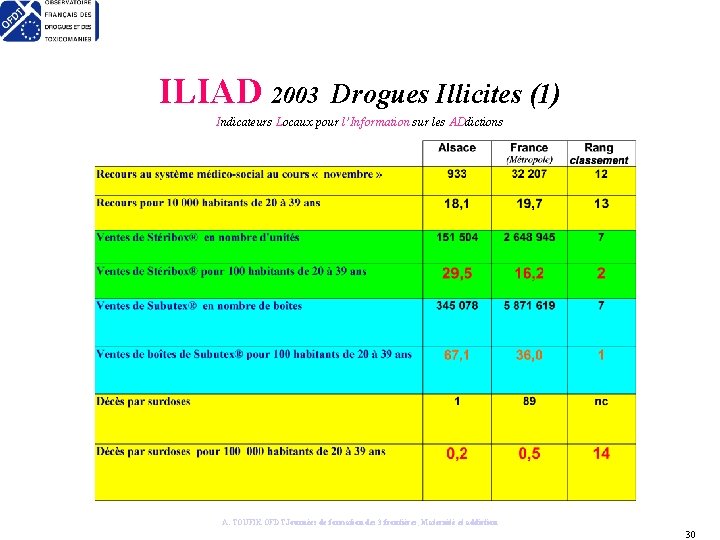 ILIAD 2003 Drogues Illicites (1) Indicateurs Locaux pour l’Information sur les ADdictions A. TOUFIK