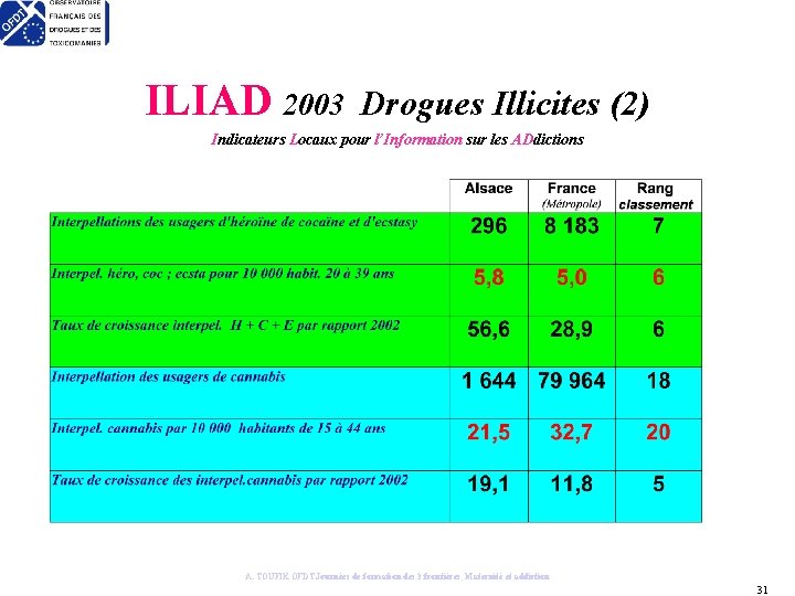 ILIAD 2003 Drogues Illicites (2) Indicateurs Locaux pour l’Information sur les ADdictions A. TOUFIK