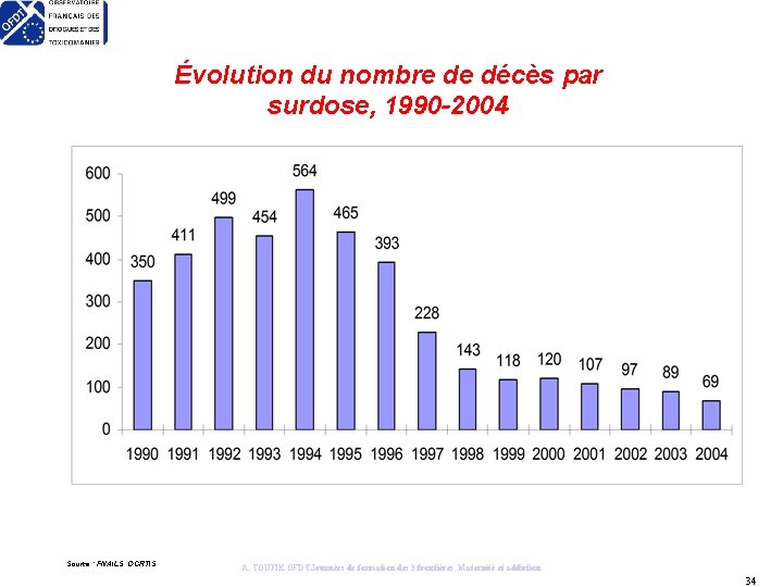Évolution du nombre de décès par surdose, 1990 -2004 Source : FNAILS, OCRTIS A.