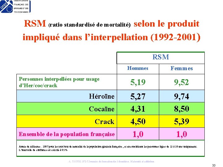 RSM (ratio standardisé de mortalité) selon le produit impliqué dans l’interpellation (1992 -2001) RSM