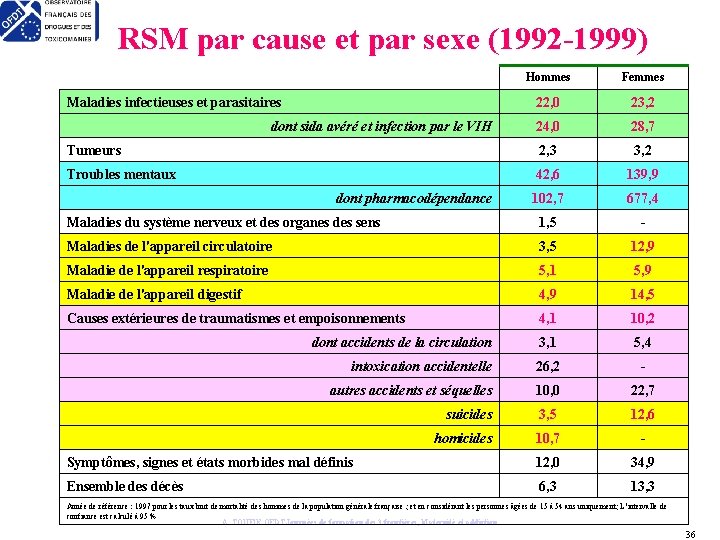 RSM par cause et par sexe (1992 -1999) Hommes Femmes 22, 0 23, 2