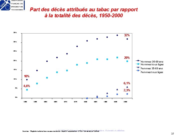 Part des décès attribués au tabac par rapport à la totalité des décès, 1950