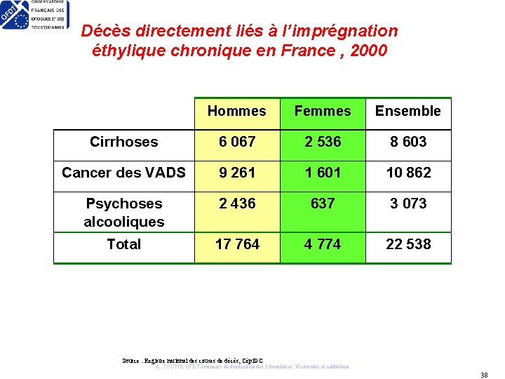 Décès directement liés à l’imprégnation éthylique chronique en France , 2000 Hommes Femmes Ensemble