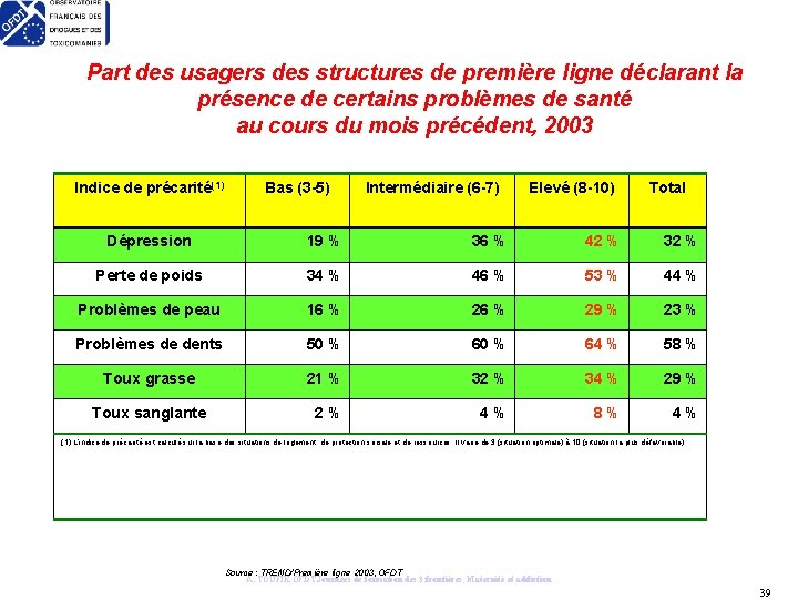 Part des usagers des structures de première ligne déclarant la présence de certains problèmes