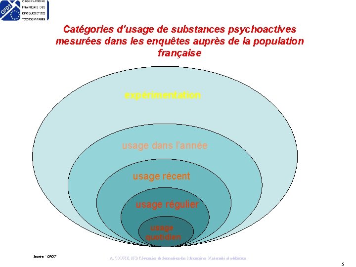 Catégories d’usage de substances psychoactives mesurées dans les enquêtes auprès de la population française