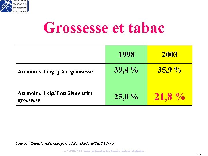 Grossesse et tabac 1998 2003 Au moins 1 cig /j AV grossesse 39, 4