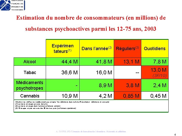 Estimation du nombre de consommateurs (en millions) de substances psychoactives parmi les 12 -75