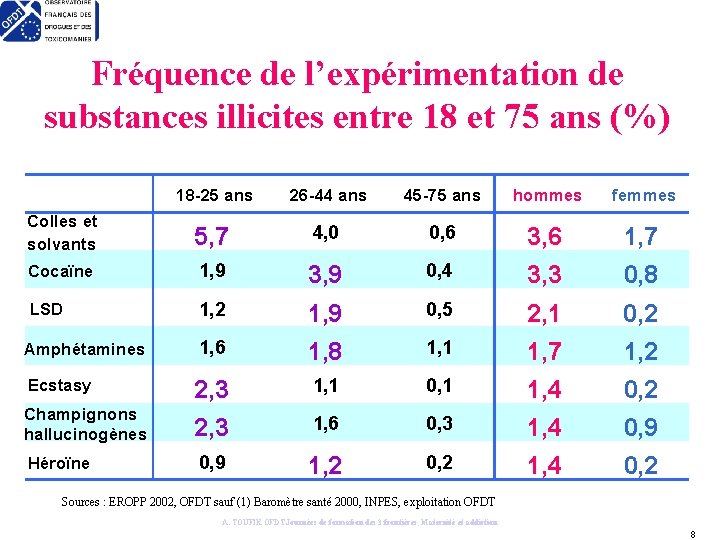 Fréquence de l’expérimentation de substances illicites entre 18 et 75 ans (%) 18 -25