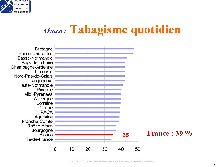 Alsace : Tabagisme quotidien France : 39 % A. TOUFIK OFDT Journées de formation