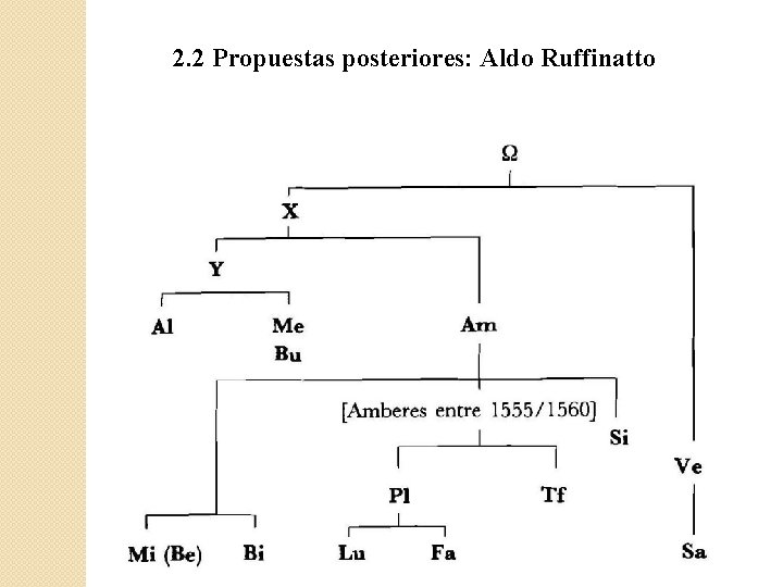 2. 2 Propuestas posteriores: Aldo Ruffinatto 