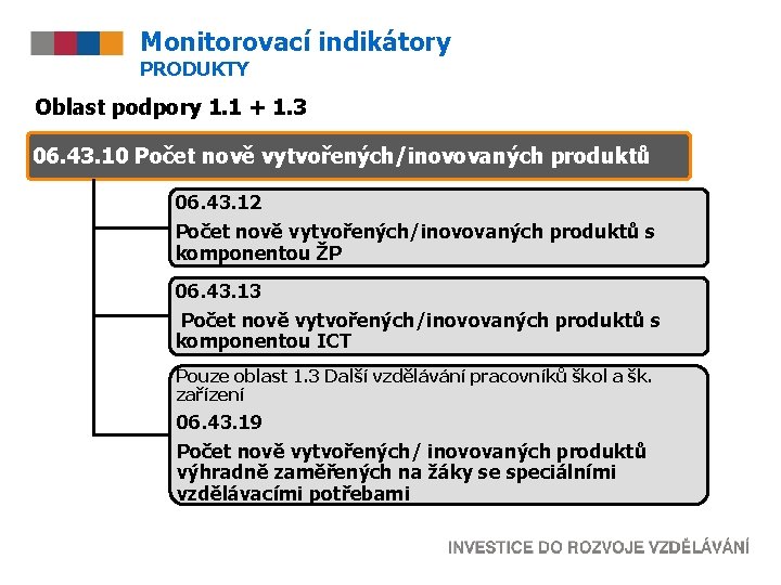 Monitorovací indikátory PRODUKTY Oblast podpory 1. 1 + 1. 3 06. 43. 10 Počet