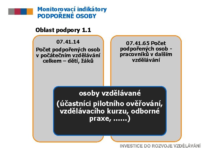 Monitorovací indikátory PODPOŘENÉ OSOBY Oblast podpory 1. 1 07. 41. 14 Počet podpořených osob