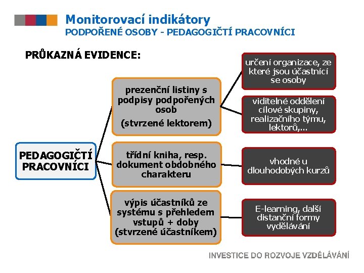 Monitorovací indikátory PODPOŘENÉ OSOBY - PEDAGOGIČTÍ PRACOVNÍCI PRŮKAZNÁ EVIDENCE: prezenční listiny s podpisy podpořených