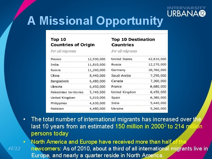 A Missional Opportunity • The total number of international migrants has increased over the