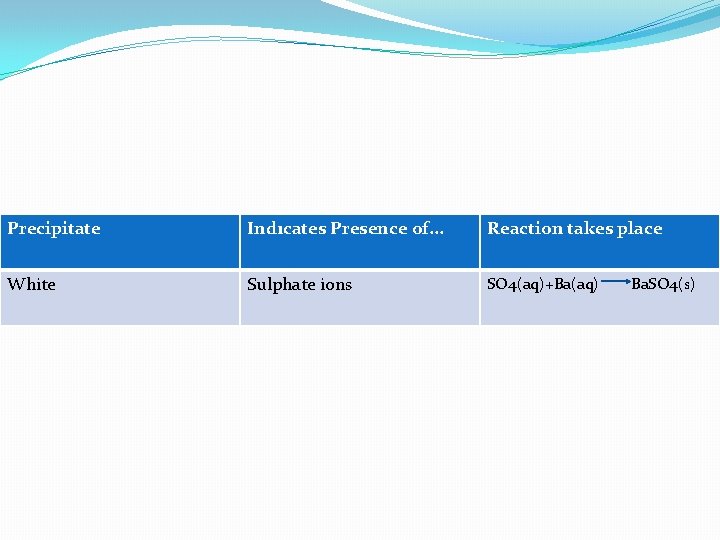 Precipitate Indıcates Presence of. . . Reaction takes place White Sulphate ions SO 4(aq)+Ba(aq)