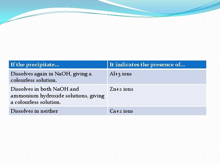 If the precipitate. . . It indicates the presence of. . . Dissolves again
