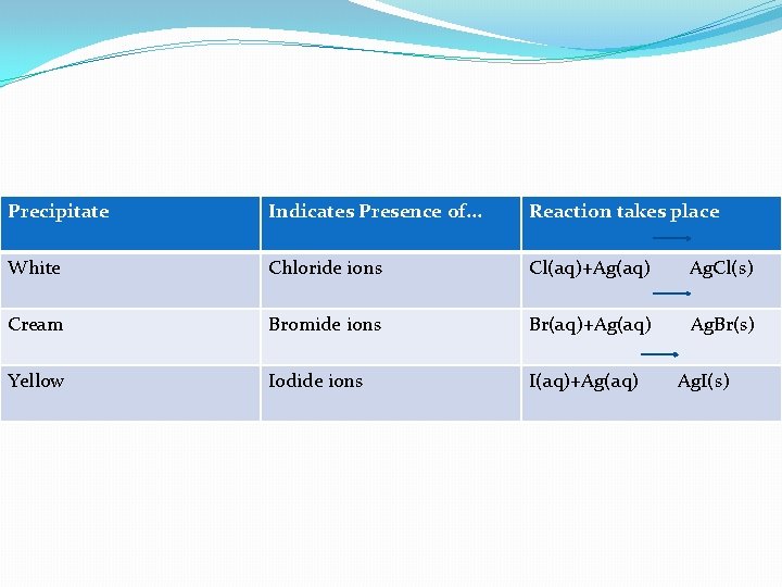 Precipitate Indicates Presence of. . . Reaction takes place White Chloride ions Cl(aq)+Ag(aq) Ag.