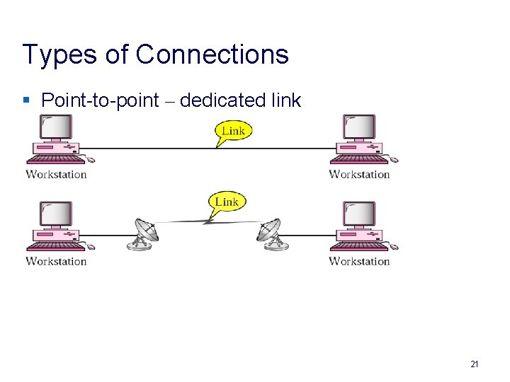 Types of Connections § Point-to-point – dedicated link 21 