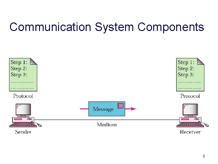 Communication System Components 5 