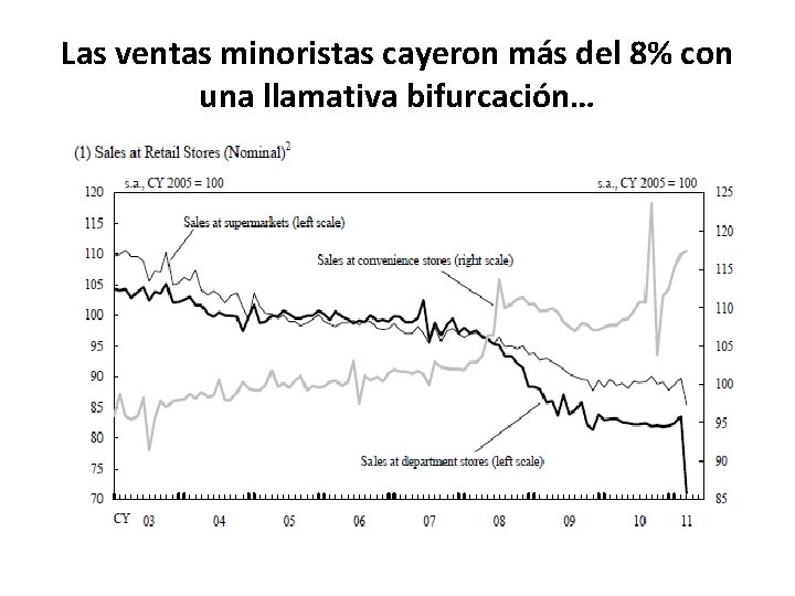 Las ventas minoristas cayeron más del 8% con una llamativa bifurcación… 