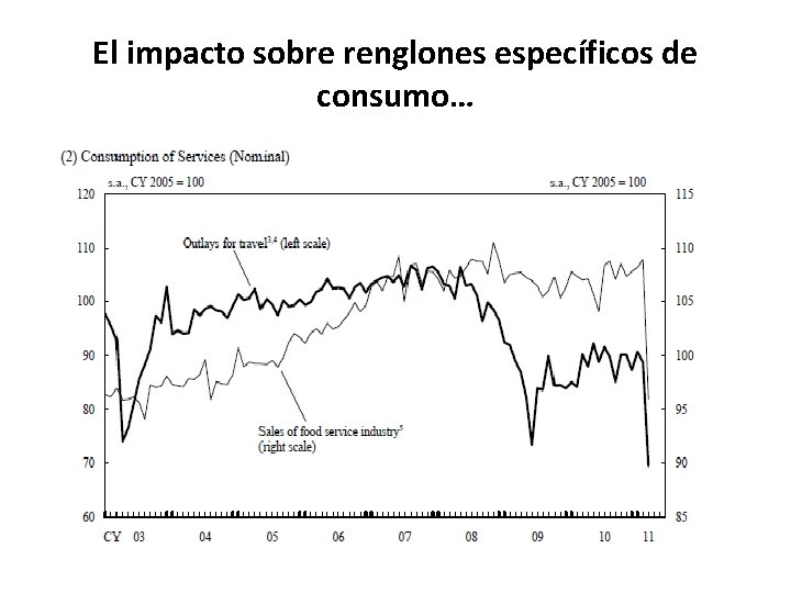 El impacto sobre renglones específicos de consumo… 