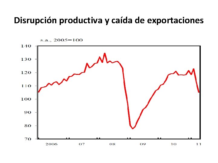 Disrupción productiva y caída de exportaciones 