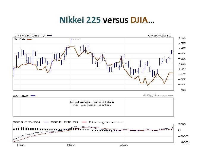 Nikkei 225 versus DJIA… 