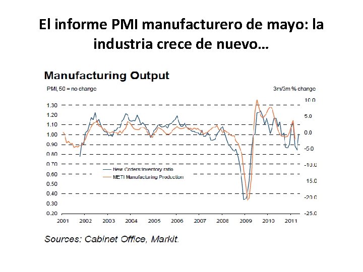 El informe PMI manufacturero de mayo: la industria crece de nuevo… 