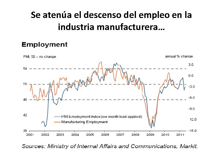 Se atenúa el descenso del empleo en la industria manufacturera… 