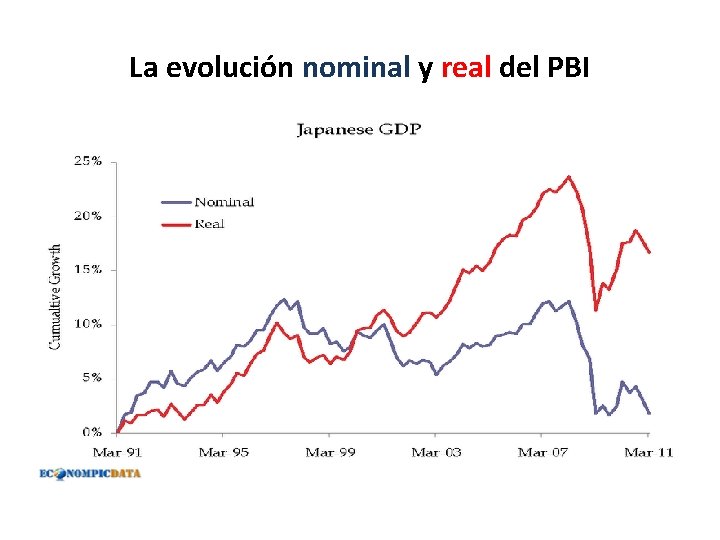 La evolución nominal y real del PBI 