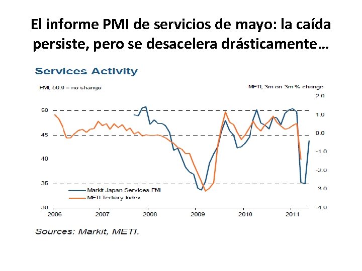 El informe PMI de servicios de mayo: la caída persiste, pero se desacelera drásticamente…