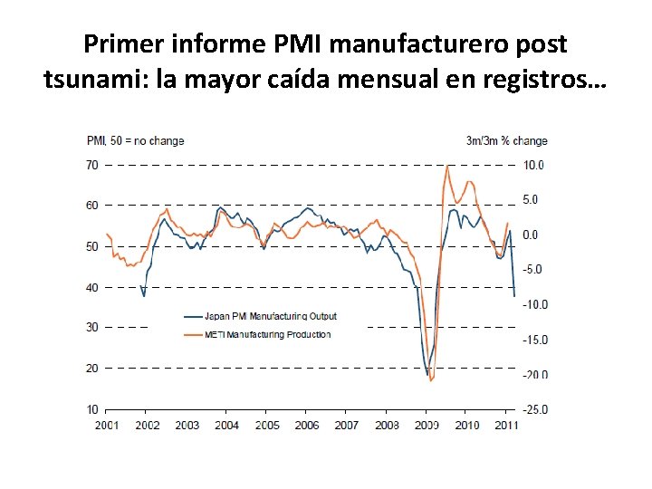 Primer informe PMI manufacturero post tsunami: la mayor caída mensual en registros… 