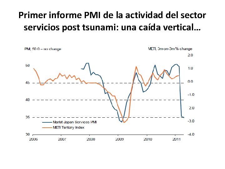 Primer informe PMI de la actividad del sector servicios post tsunami: una caída vertical…