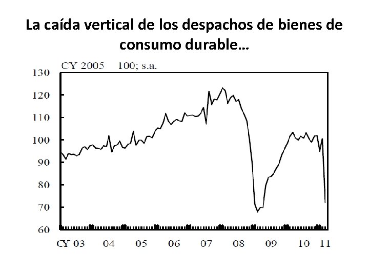 La caída vertical de los despachos de bienes de consumo durable… 