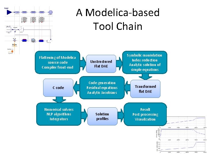 A Modelica-based Tool Chain Flattening of Modelica source code Compiler front-end Unstructured Flat DAE A Modelica-based Tool Chain Flattening of Modelica source code Compiler front-end Unstructured Flat DAE