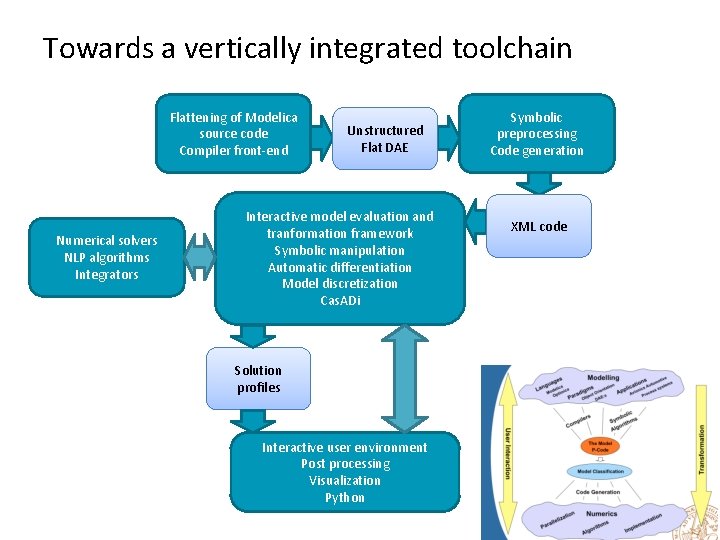Towards a vertically integrated toolchain Flattening of Modelica source code Compiler front-end Numerical solvers Towards a vertically integrated toolchain Flattening of Modelica source code Compiler front-end Numerical solvers