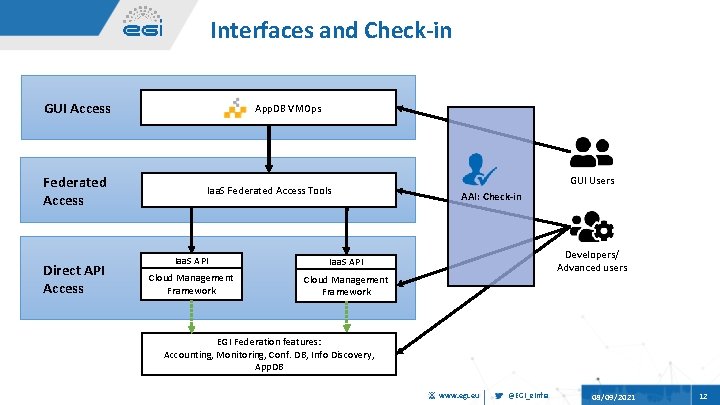 Interfaces and Check-in GUI Access Federated Access Direct API Access App. DB VMOps Iaa.