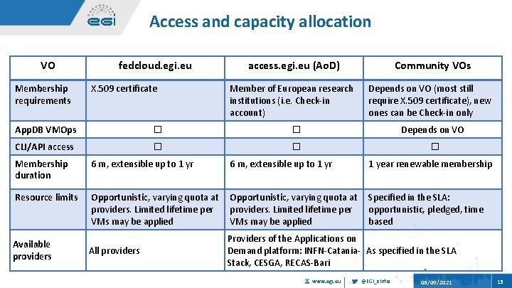 Access and capacity allocation VO Membership requirements fedcloud. egi. eu X. 509 certificate access.