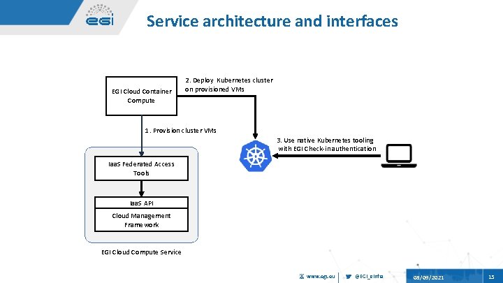 Service architecture and interfaces EGI Cloud Container Compute 2. Deploy Kubernetes cluster on provisioned